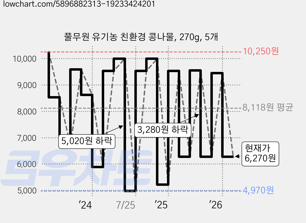 풀무원 유기농 친환경 콩나물, 270g, 5개 가격 변동 차트, 현재가 6,270원, 관측 최저가 4,970원
