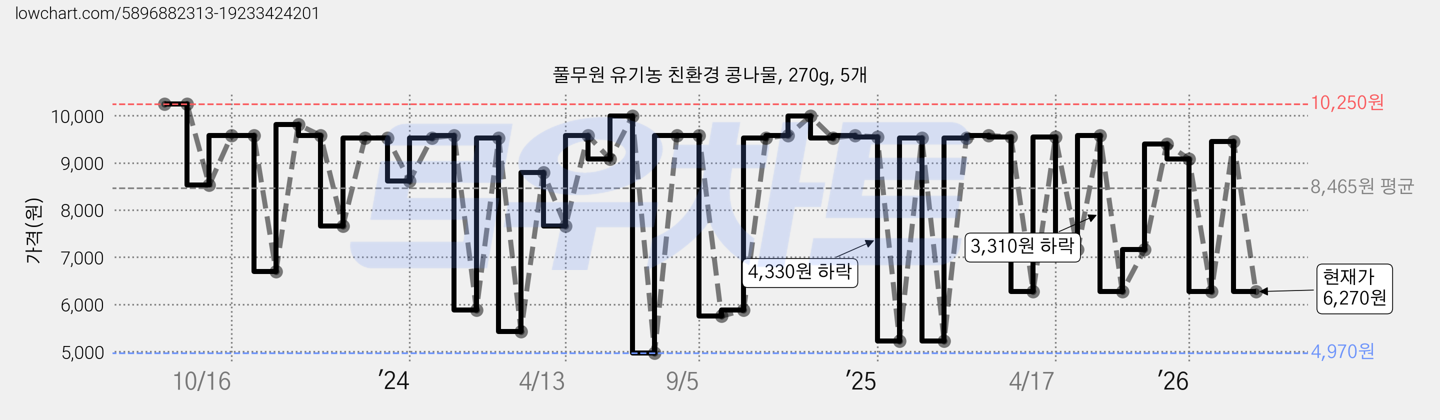 풀무원 유기농 친환경 콩나물, 270g, 5개 가격 변동 차트, 현재가 6,270원, 관측 최저가 4,970원
