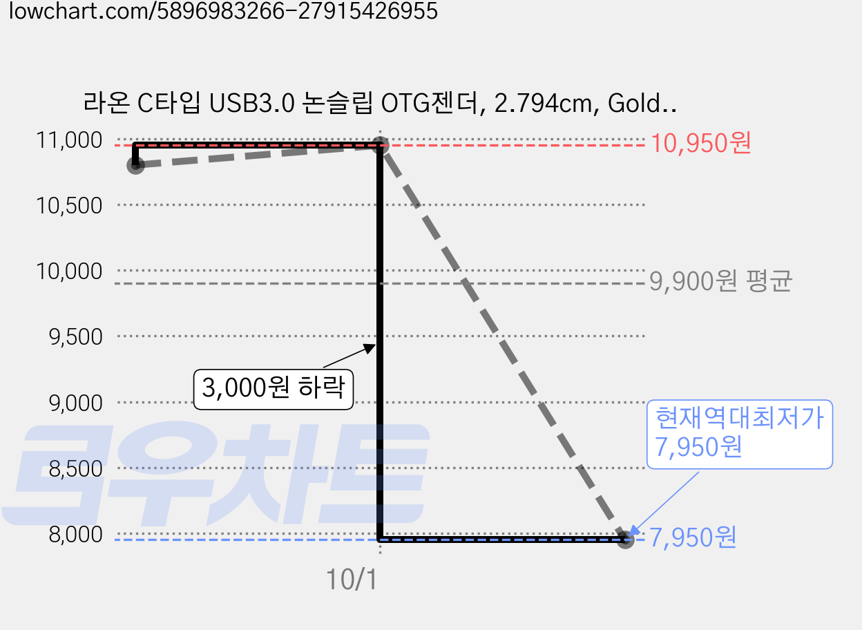 라온 C타입 USB3.0 논슬립 OTG젠더, 2.794cm, Gold, 3개 가격 변동 차트, 현재가 7,950원, 역대최저가