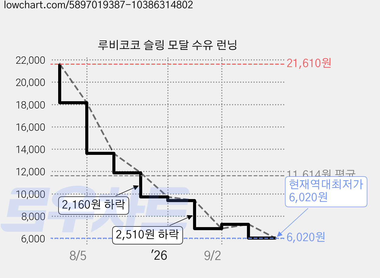 루비코코 슬링 모달 수유 런닝 가격 변동 차트, 현재가 6,020원, 역대최저가