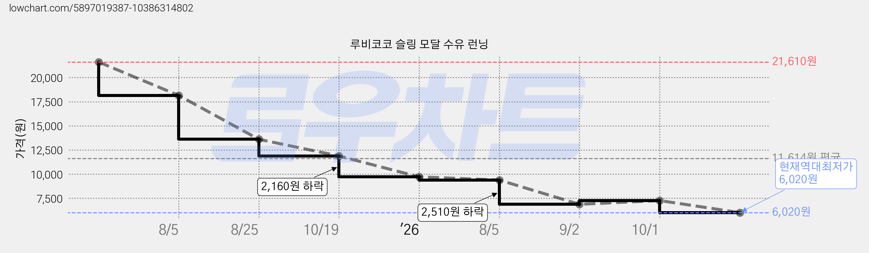루비코코 슬링 모달 수유 런닝 가격 변동 차트, 현재가 6,020원, 역대최저가