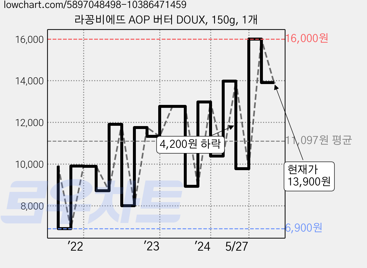 라꽁비에뜨 AOP 버터 DOUX, 150g, 1개 가격 변동 차트, 현재가 13,900원, 관측 최저가 6,900원