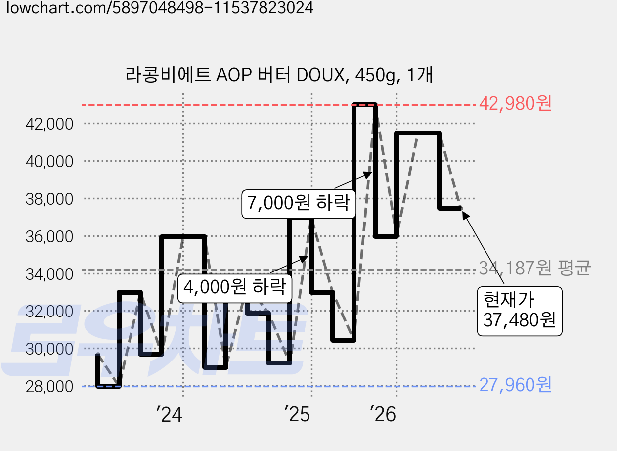 라콩비에트 AOP 버터 DOUX, 450g, 1개 가격 변동 차트, 현재가 37,480원, 관측 최저가 27,960원