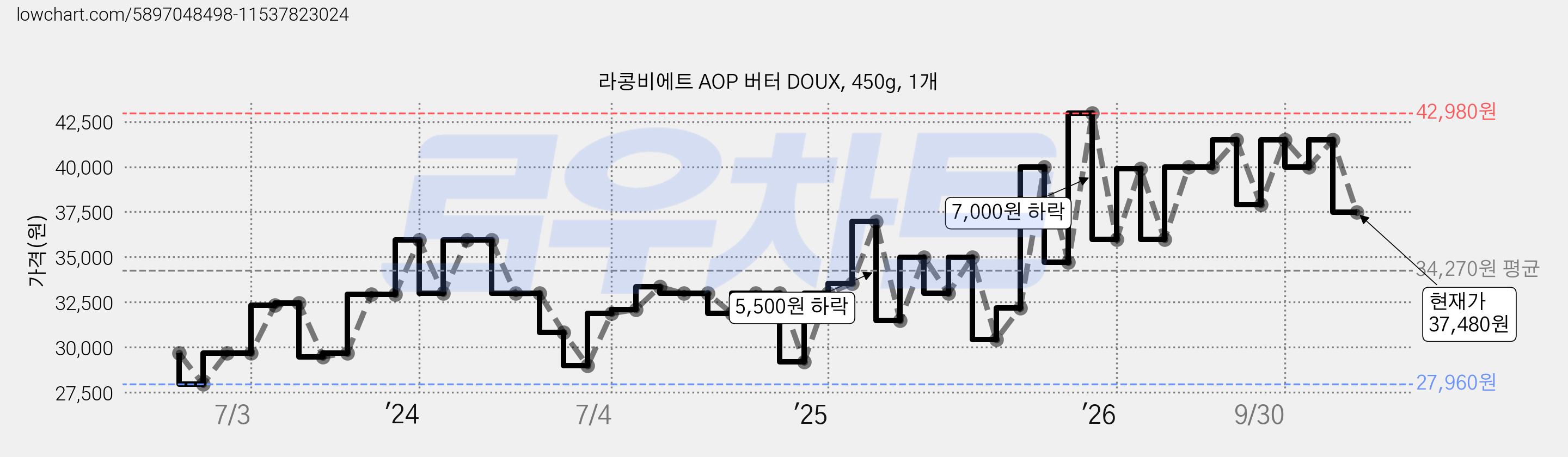 라콩비에트 AOP 버터 DOUX, 450g, 1개 가격 변동 차트, 현재가 37,480원, 관측 최저가 27,960원