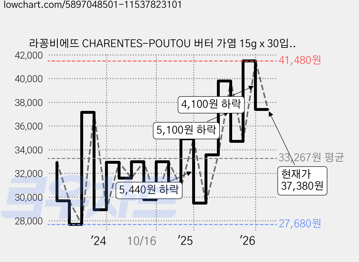 라꽁비에뜨 CHARENTES-POUTOU 버터 가염 15g x 30입, 450g, 1개 가격 변동 차트, 현재가 37,380원, 관측 최저가 27,680원