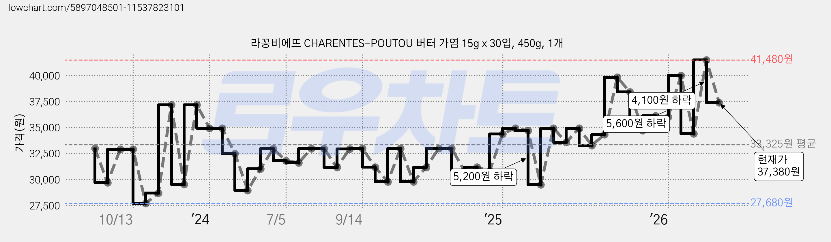 라꽁비에뜨 CHARENTES-POUTOU 버터 가염 15g x 30입, 450g, 1개 가격 변동 차트, 현재가 37,380원, 관측 최저가 27,680원
