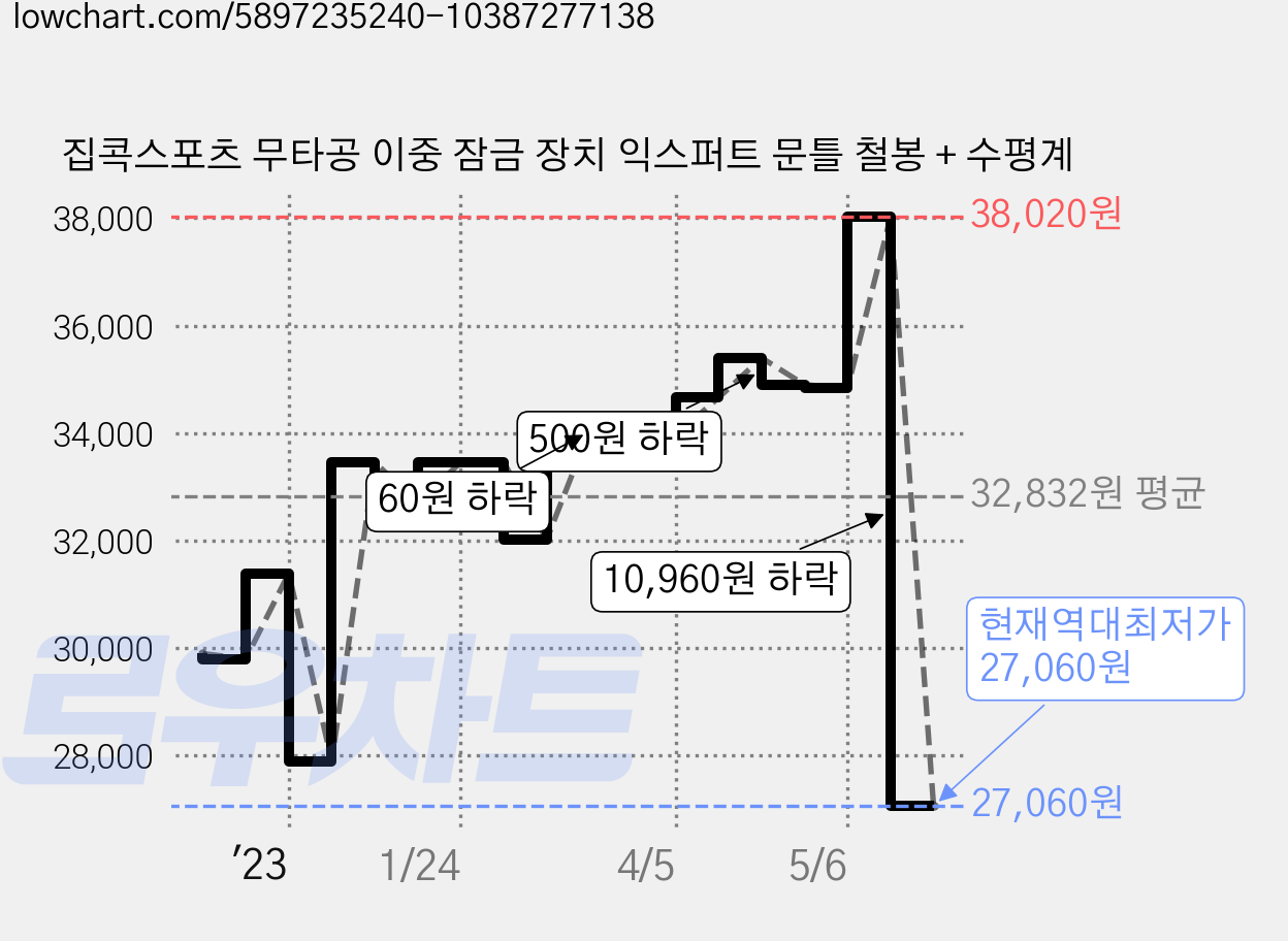 집콕스포츠 무타공 이중 잠금 장치 익스퍼트 문틀 철봉 + 수평계 가격 변동 차트, 현재가 27,060원, 역대최저가
