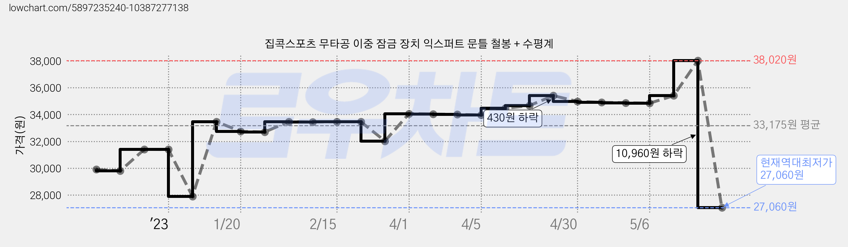 집콕스포츠 무타공 이중 잠금 장치 익스퍼트 문틀 철봉 + 수평계 가격 변동 차트, 현재가 27,060원, 역대최저가