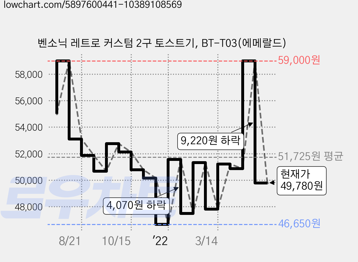 벤소닉 레트로 커스텀 2구 토스트기, BT-T03(에메랄드) 가격 변동 차트, 현재가 49,780원, 관측 최저가 46,650원