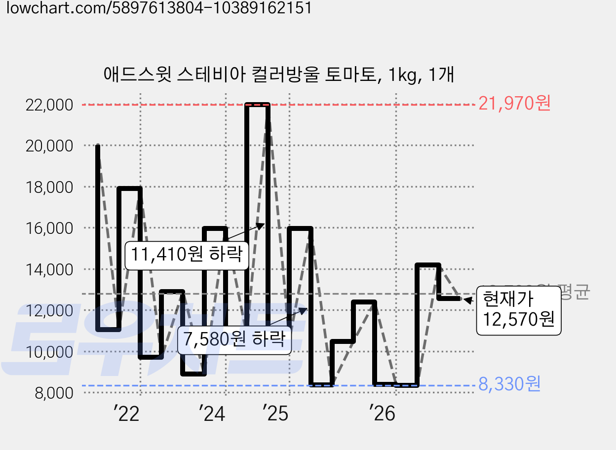 애드스윗 스테비아 컬러방울 토마토, 1kg, 1개 가격 변동 차트, 현재가 12,570원, 관측 최저가 7,680원