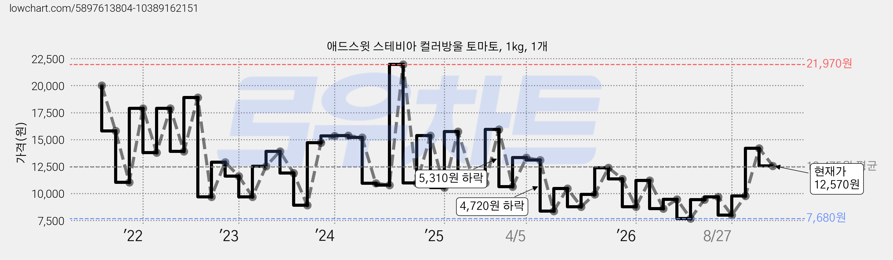 애드스윗 스테비아 컬러방울 토마토, 1kg, 1개 가격 변동 차트, 현재가 12,570원, 관측 최저가 7,680원