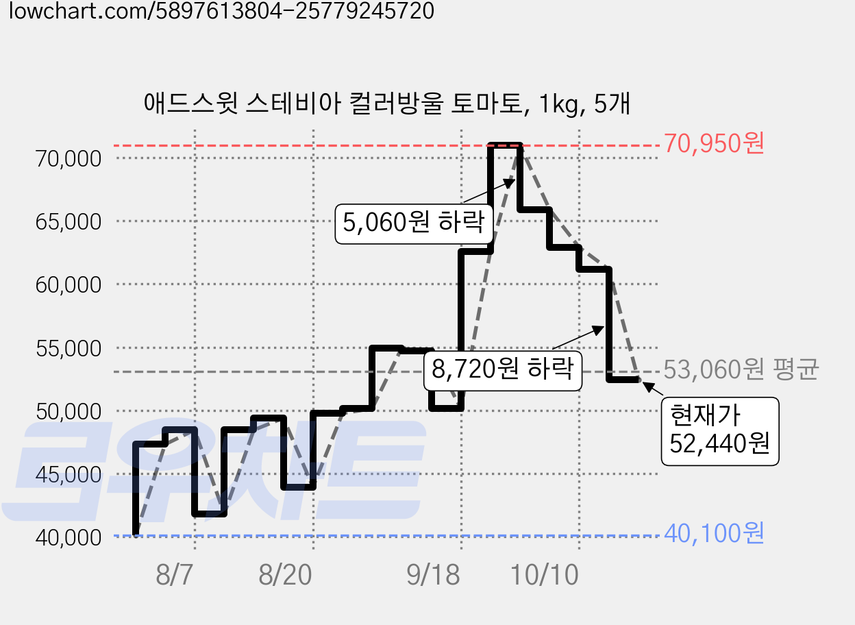 애드스윗 스테비아 컬러방울 토마토, 1kg, 5개 가격 변동 차트, 현재가 52,440원, 관측 최저가 40,100원