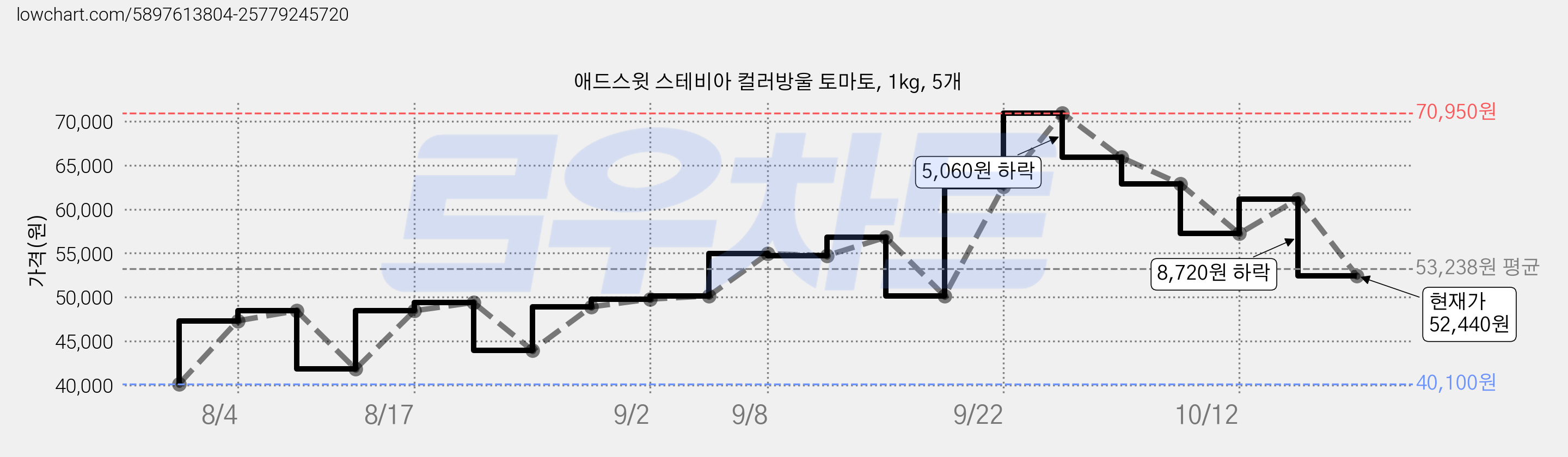 애드스윗 스테비아 컬러방울 토마토, 1kg, 5개 가격 변동 차트, 현재가 52,440원, 관측 최저가 40,100원