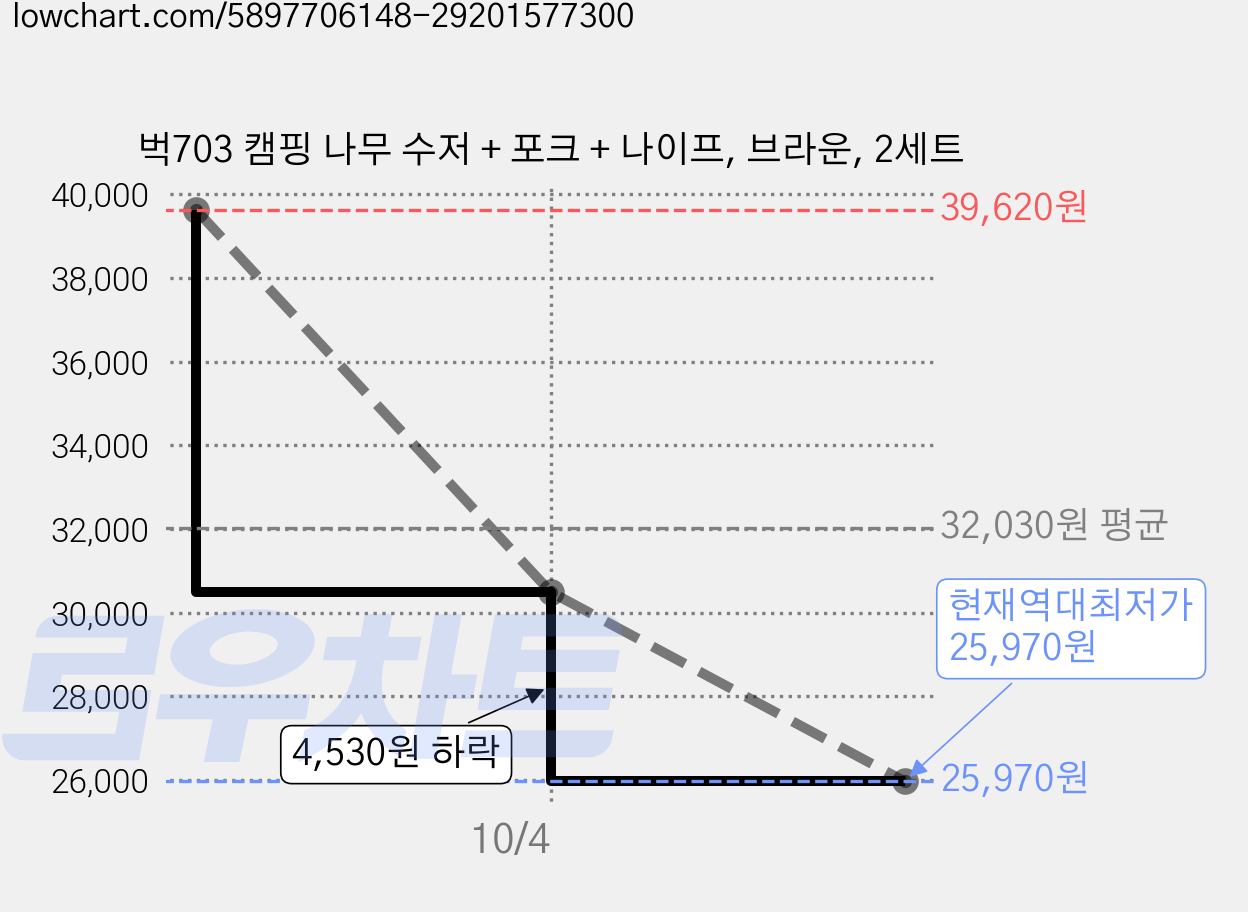 벅703 캠핑 나무 수저 + 포크 + 나이프, 브라운, 2세트 가격 변동 차트, 현재가 25,970원, 역대최저가