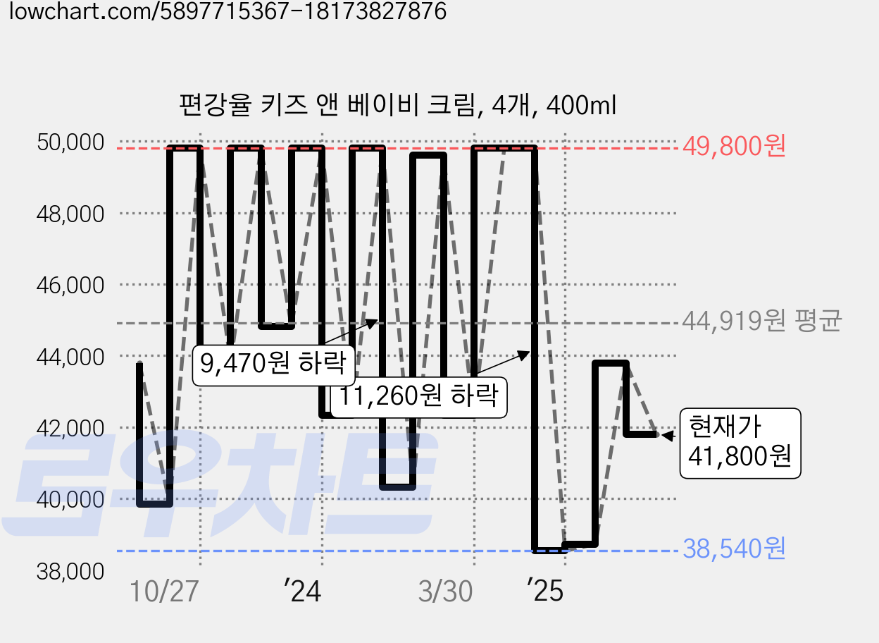 편강율 키즈 앤 베이비 크림, 4개, 400ml 가격 변동 차트, 현재가 41,800원, 관측 최저가 38,540원