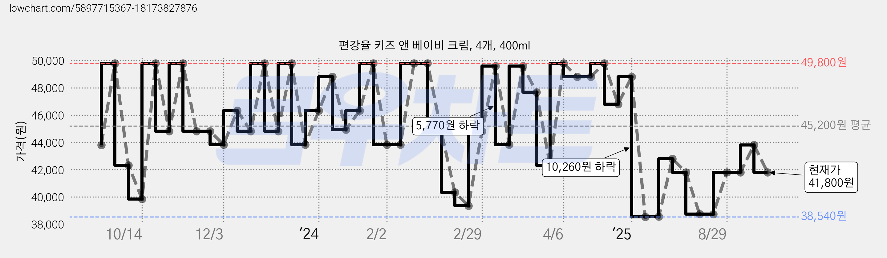 편강율 키즈 앤 베이비 크림, 4개, 400ml 가격 변동 차트, 현재가 41,800원, 관측 최저가 38,540원