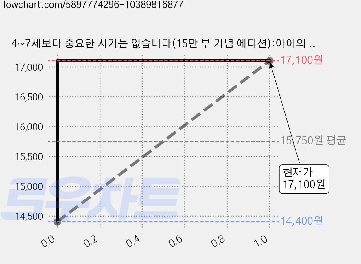 4~7세보다 중요한 시기는 없습니다(15만 부 기념 에디션):아이의 정서와 인지 발달을 키우는 결정적 시기, 이임숙, 카시오페아 가격 변동 차트, 현재가 17,100원, 관측 최저가 14,400원