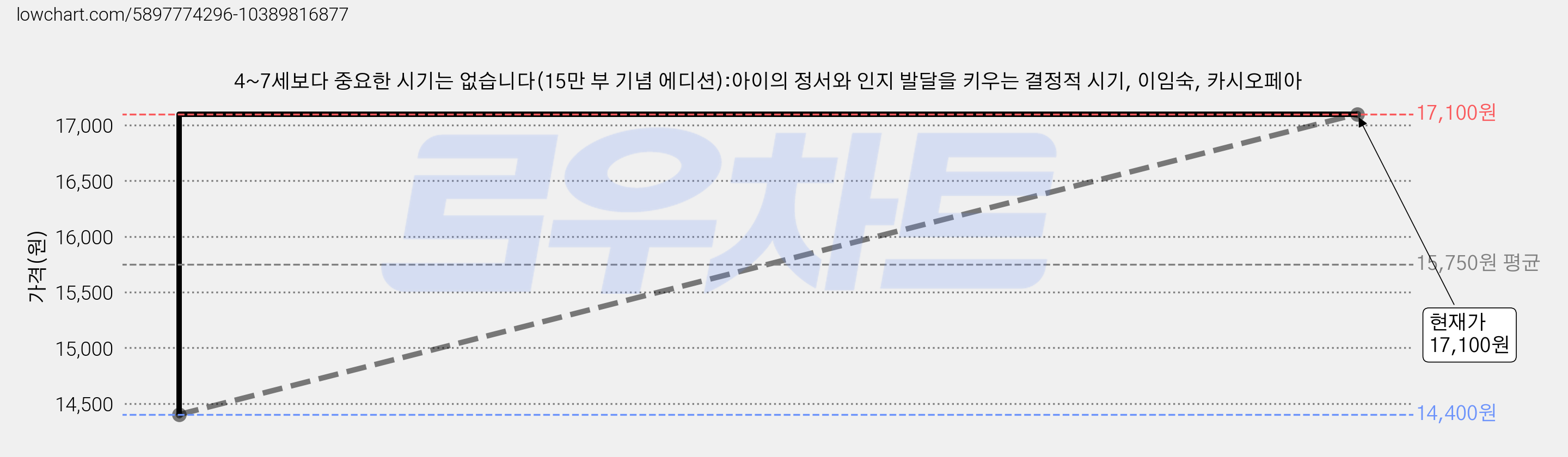 4~7세보다 중요한 시기는 없습니다(15만 부 기념 에디션):아이의 정서와 인지 발달을 키우는 결정적 시기, 이임숙, 카시오페아 가격 변동 차트, 현재가 17,100원, 관측 최저가 14,400원