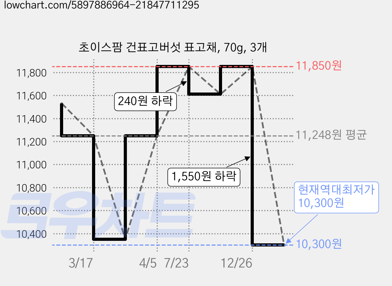 초이스팜 건표고버섯 표고채, 70g, 3개 가격 변동 차트, 현재가 10,300원, 역대최저가