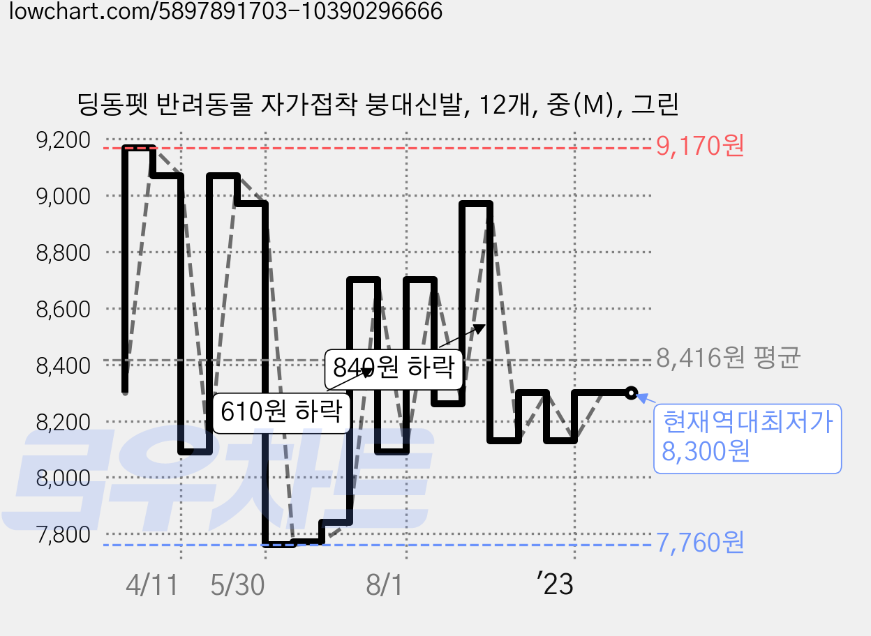 딩동펫 반려동물 자가접착 붕대신발, 12개, 중(M), 그린 가격 변동 차트, 현재가 8,300원, 역대최저가