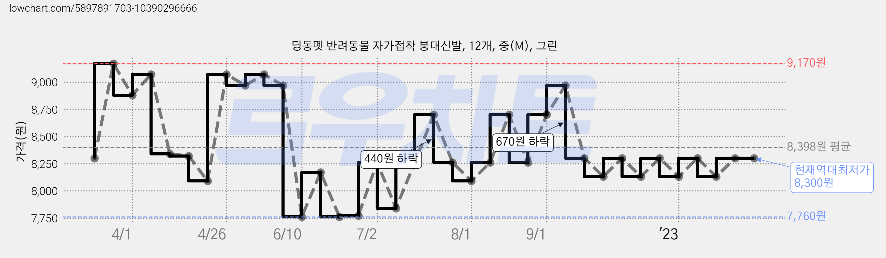 딩동펫 반려동물 자가접착 붕대신발, 12개, 중(M), 그린 가격 변동 차트, 현재가 8,300원, 역대최저가