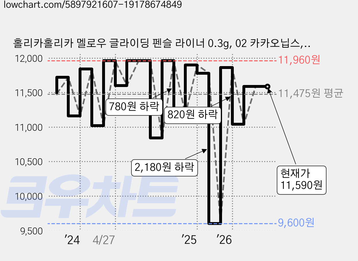 홀리카홀리카 멜로우 글라이딩 펜슬 라이너 0.3g, 02 카카오닙스, 2개 가격 변동 차트, 현재가 11,590원, 관측 최저가 9,600원