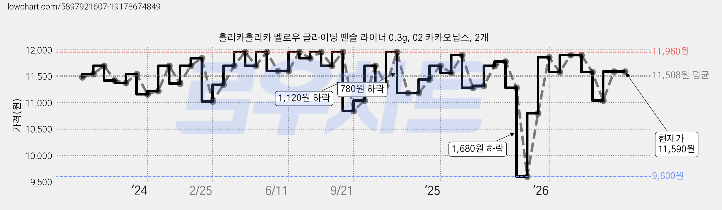 홀리카홀리카 멜로우 글라이딩 펜슬 라이너 0.3g, 02 카카오닙스, 2개 가격 변동 차트, 현재가 11,590원, 관측 최저가 9,600원