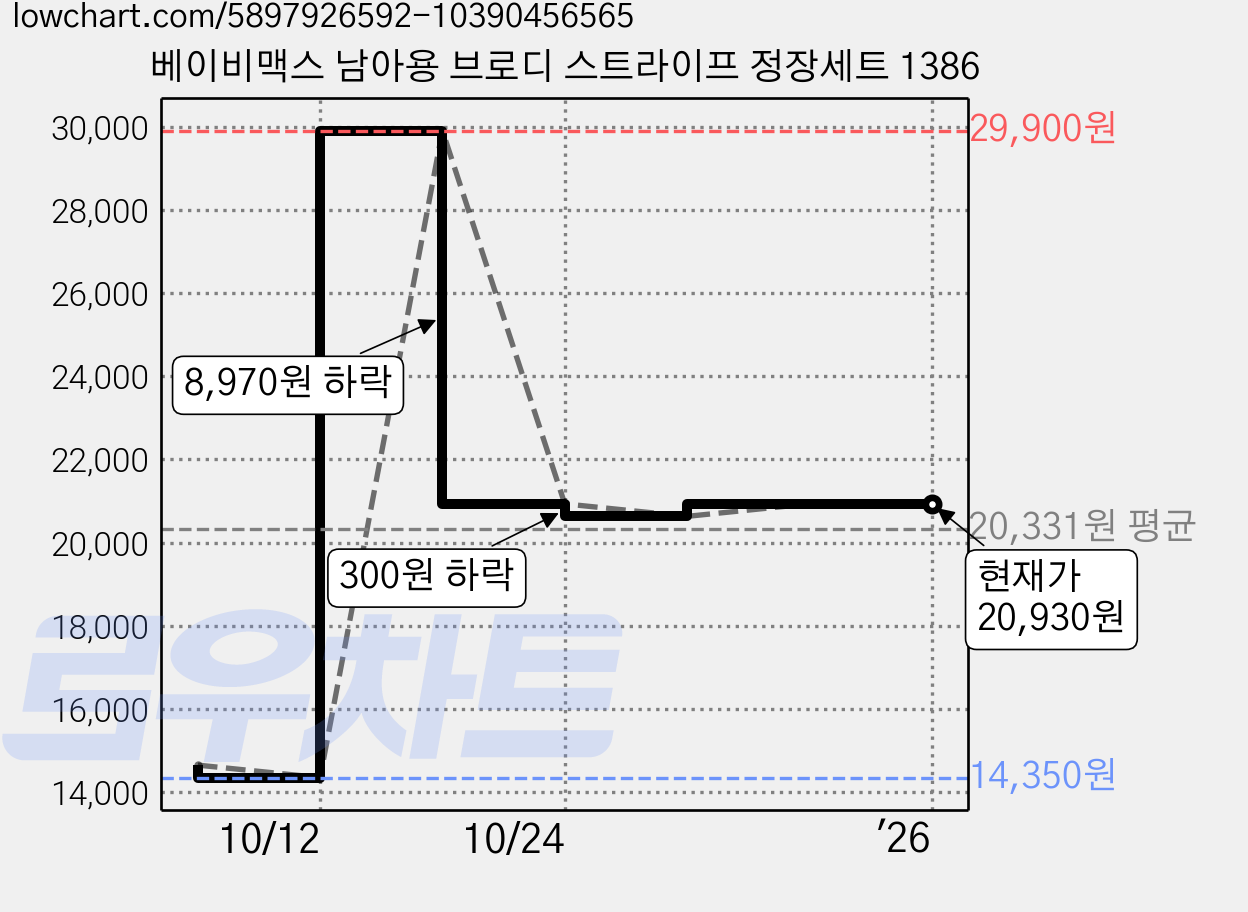 베이비맥스 남아용 브로디 스트라이프 정장세트 1386 가격 변동 차트, 현재가 20,930원, 역대최저가