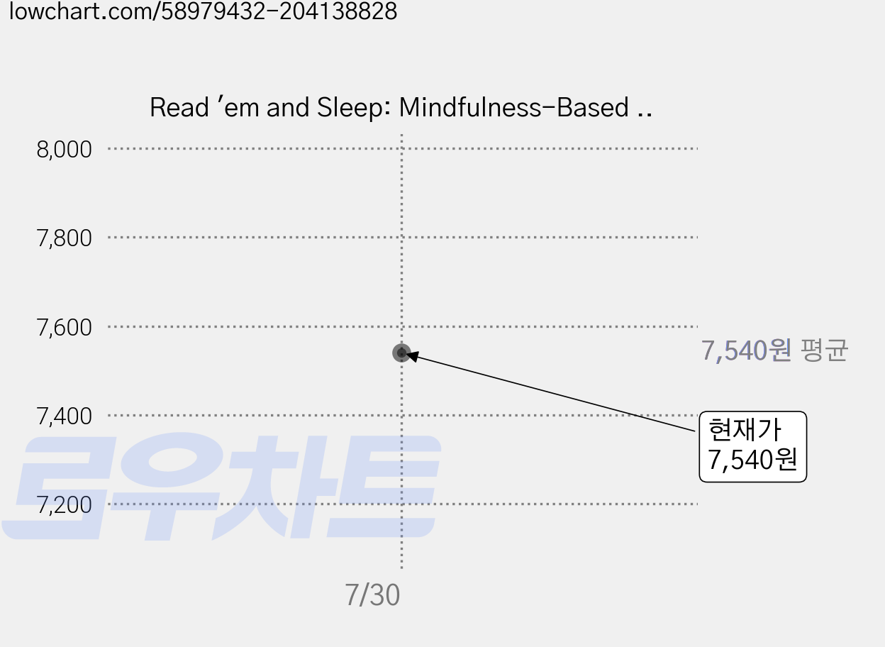Read 'em and Sleep: Mindfulness-Based Insomnia Relief Paperback, Nicholas Mosca 가격 변동 차트, 현재가 7,540원