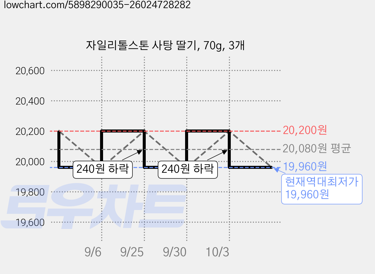 자일리톨스톤 사탕 딸기, 70g, 3개 가격 변동 차트, 현재가 19,960원, 역대최저가