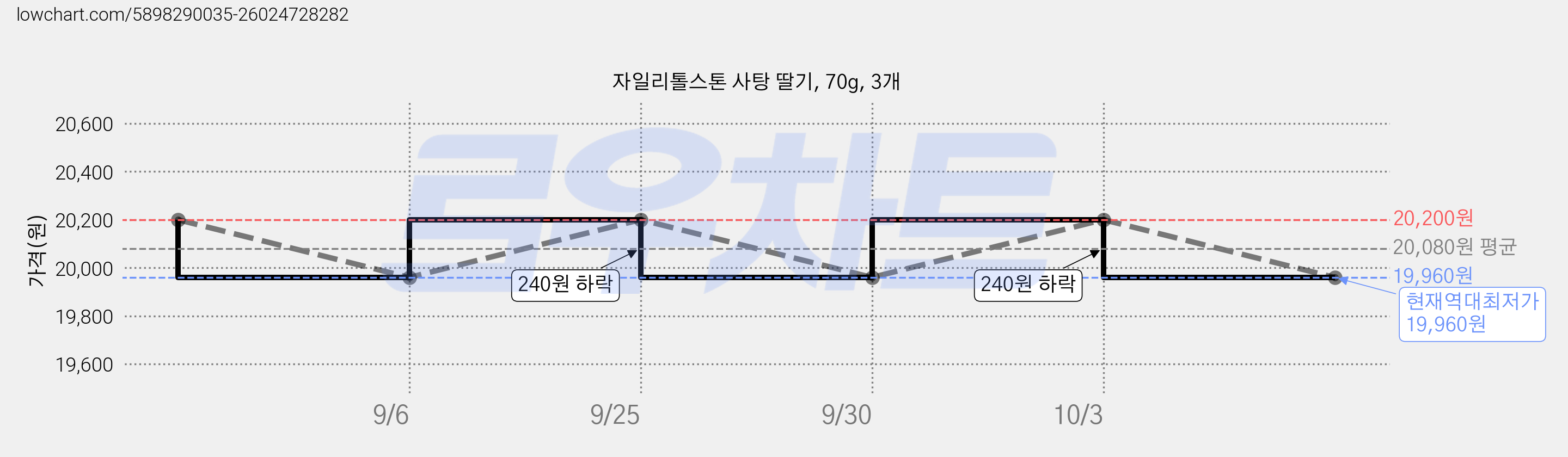자일리톨스톤 사탕 딸기, 70g, 3개 가격 변동 차트, 현재가 19,960원, 역대최저가