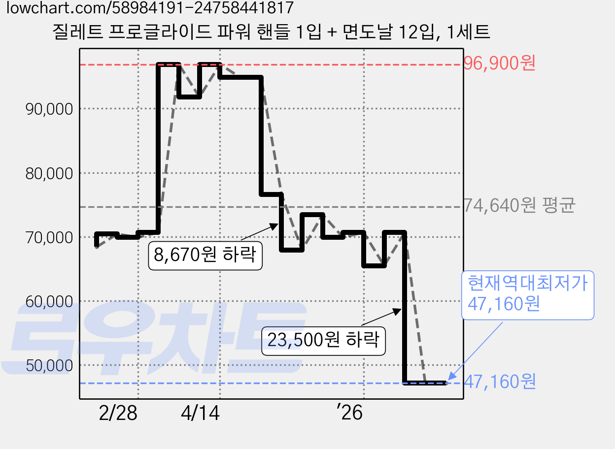 질레트 프로글라이드 파워 핸들 1입 + 면도날 12입, 1세트 가격 변동 차트, 현재가 47,160원, 역대최저가