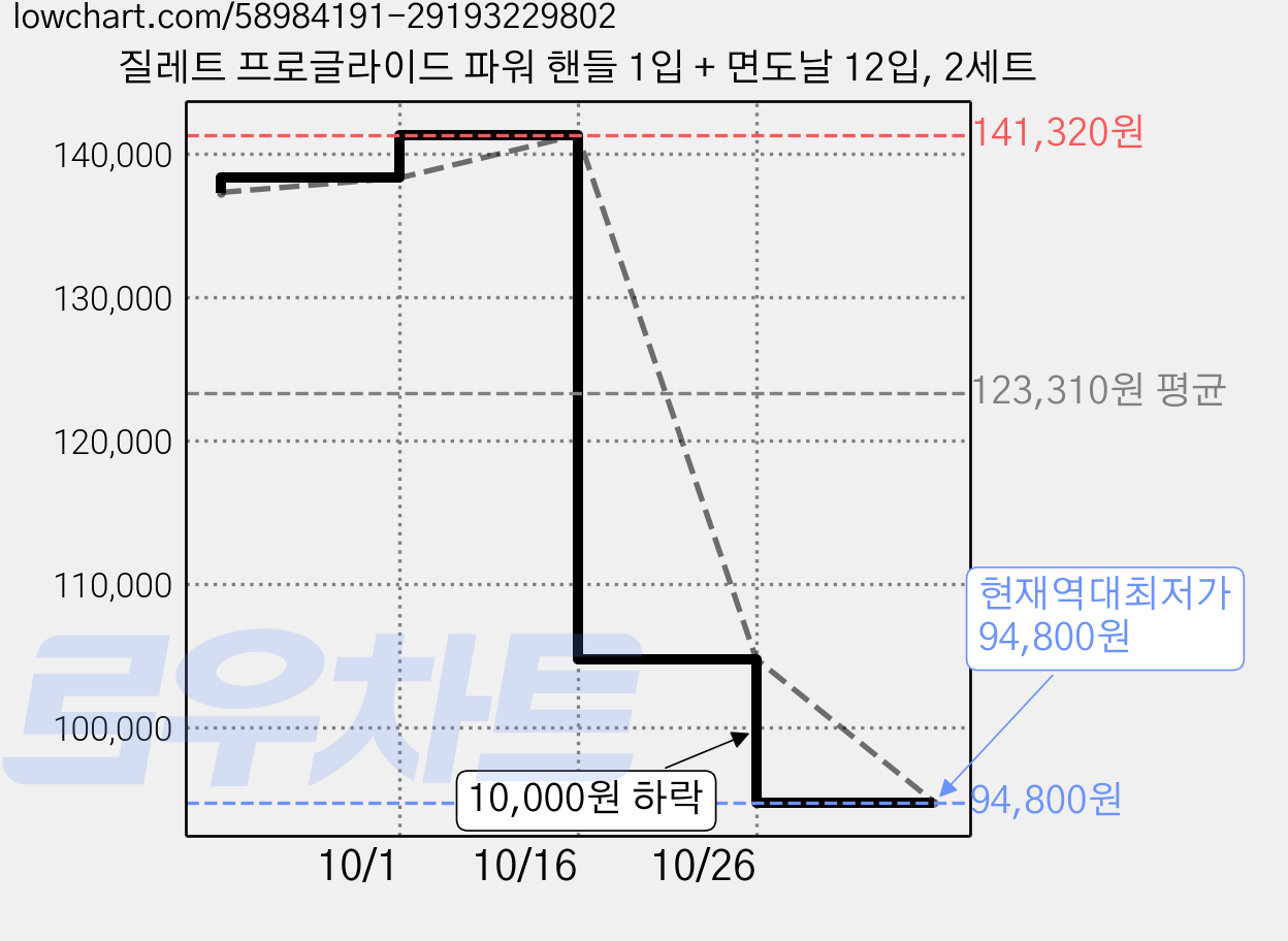 질레트 프로글라이드 파워 핸들 1입 + 면도날 12입, 2세트 가격 변동 차트, 현재가 94,800원, 역대최저가