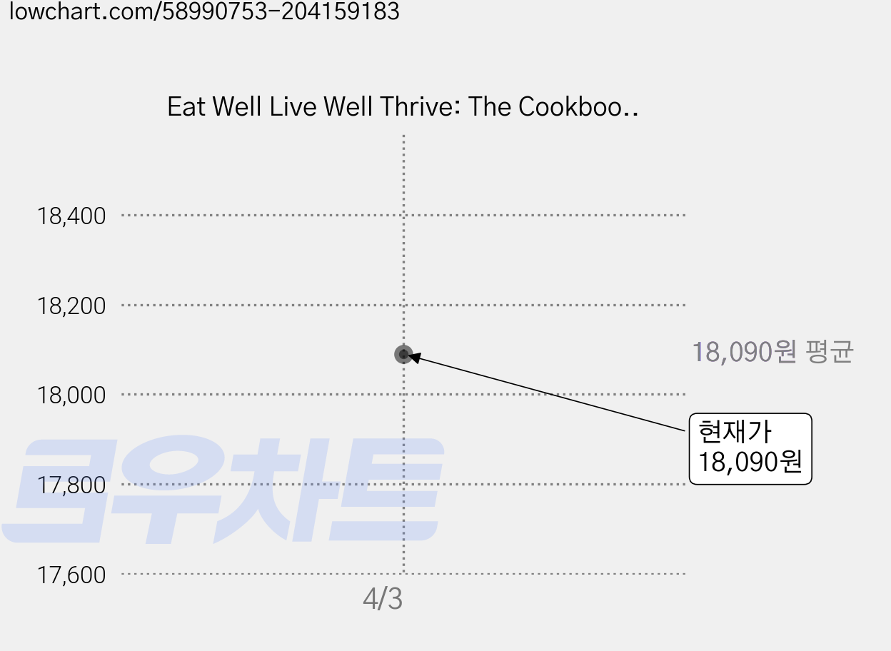 Eat Well Live Well Thrive: The Cookbook That Gives You All You Need to Love What You Eat and Live at Your Best Paperback, Outskirts Press 가격 변동 차트, 현재가 18,090원
