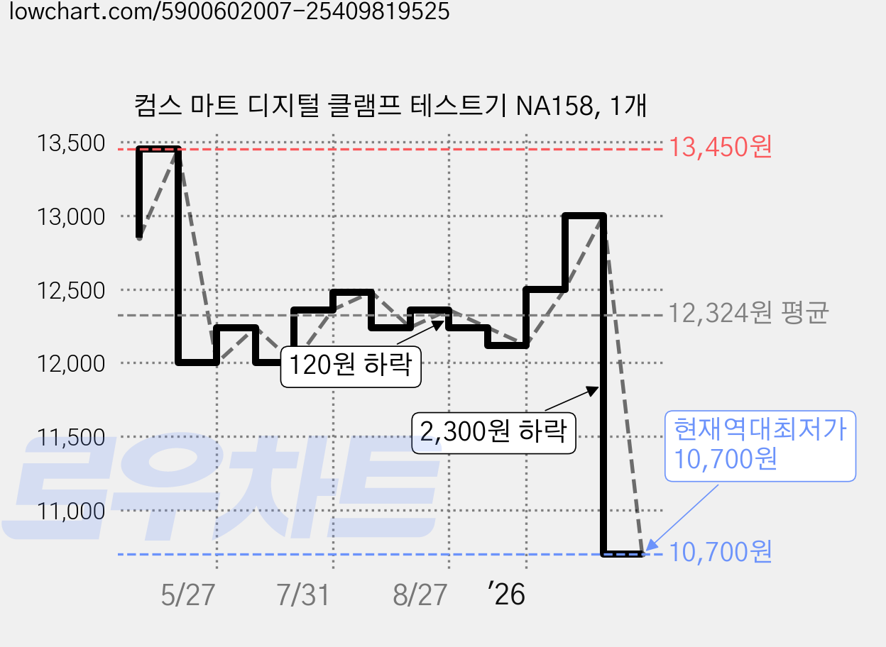 컴스 마트 디지털 클램프 테스트기 NA158, 1개 가격 변동 차트, 현재가 10,700원, 역대최저가