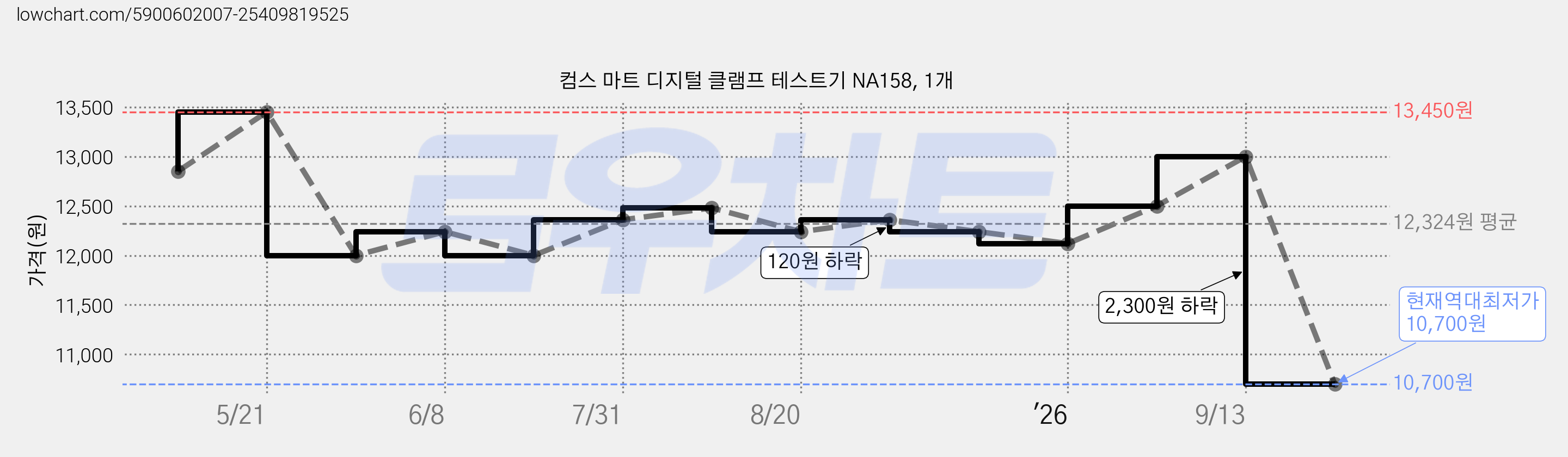 컴스 마트 디지털 클램프 테스트기 NA158, 1개 가격 변동 차트, 현재가 10,700원, 역대최저가