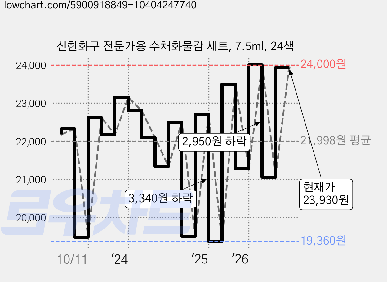 신한화구 전문가용 수채화물감 세트, 7.5ml, 24색 가격 변동 차트, 현재가 23,930원, 관측 최저가 17,100원