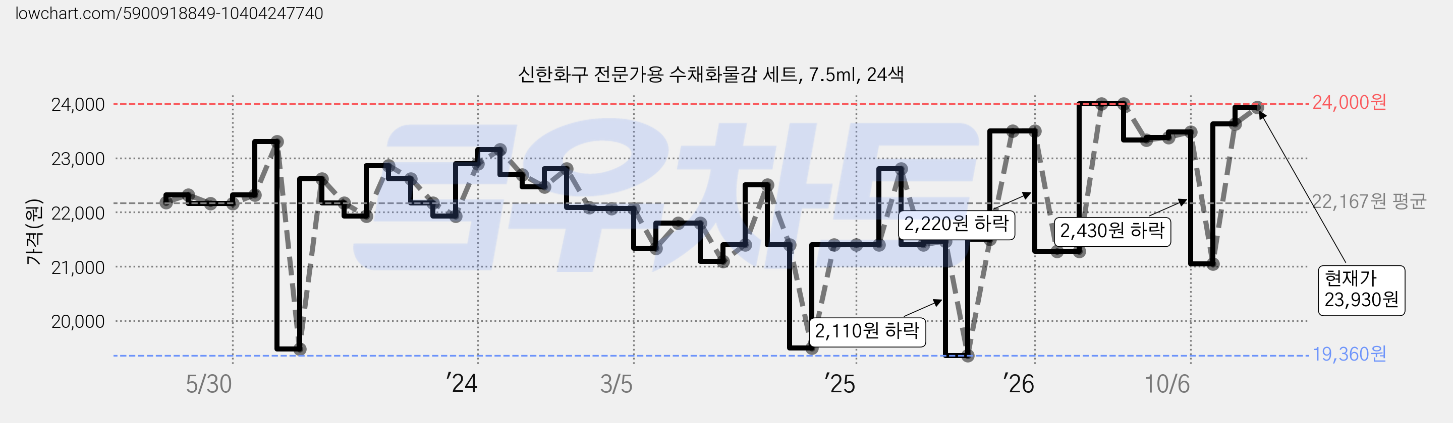 신한화구 전문가용 수채화물감 세트, 7.5ml, 24색 가격 변동 차트, 현재가 23,930원, 관측 최저가 17,100원