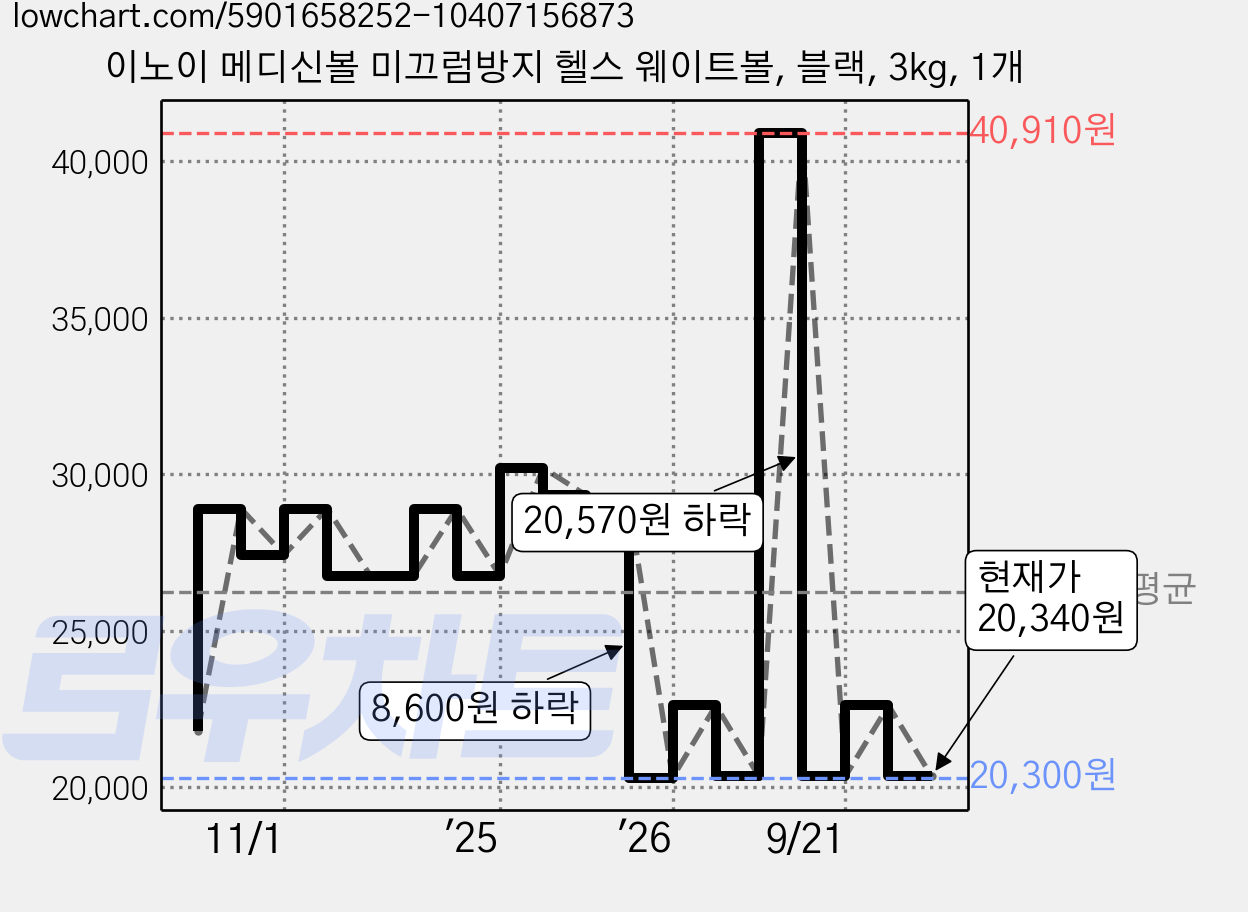 이노이 메디신볼 미끄럼방지 헬스 웨이트볼, 블랙, 3kg, 1개 가격 변동 차트, 현재가 20,340원, 관측 최저가 19,760원