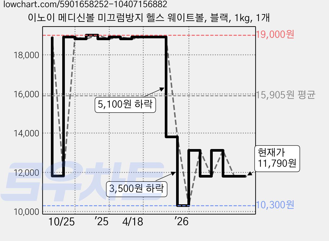 이노이 메디신볼 미끄럼방지 헬스 웨이트볼, 블랙, 1kg, 1개 가격 변동 차트, 현재가 11,790원, 관측 최저가 10,260원