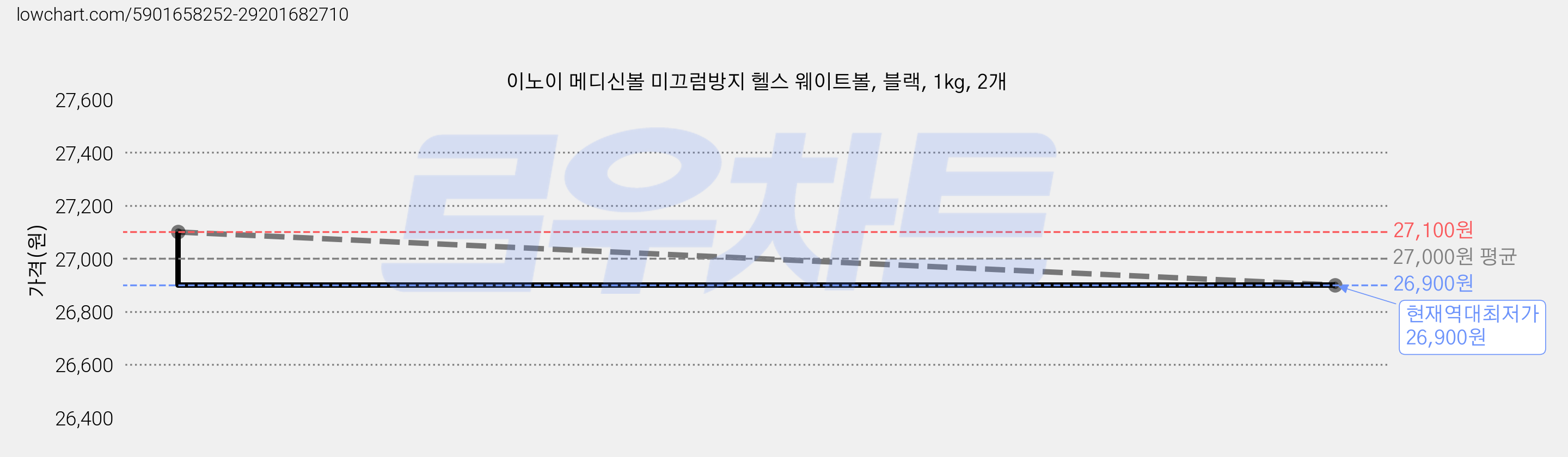 이노이 메디신볼 미끄럼방지 헬스 웨이트볼, 블랙, 1kg, 2개 가격 변동 차트, 현재가 26,900원, 역대최저가