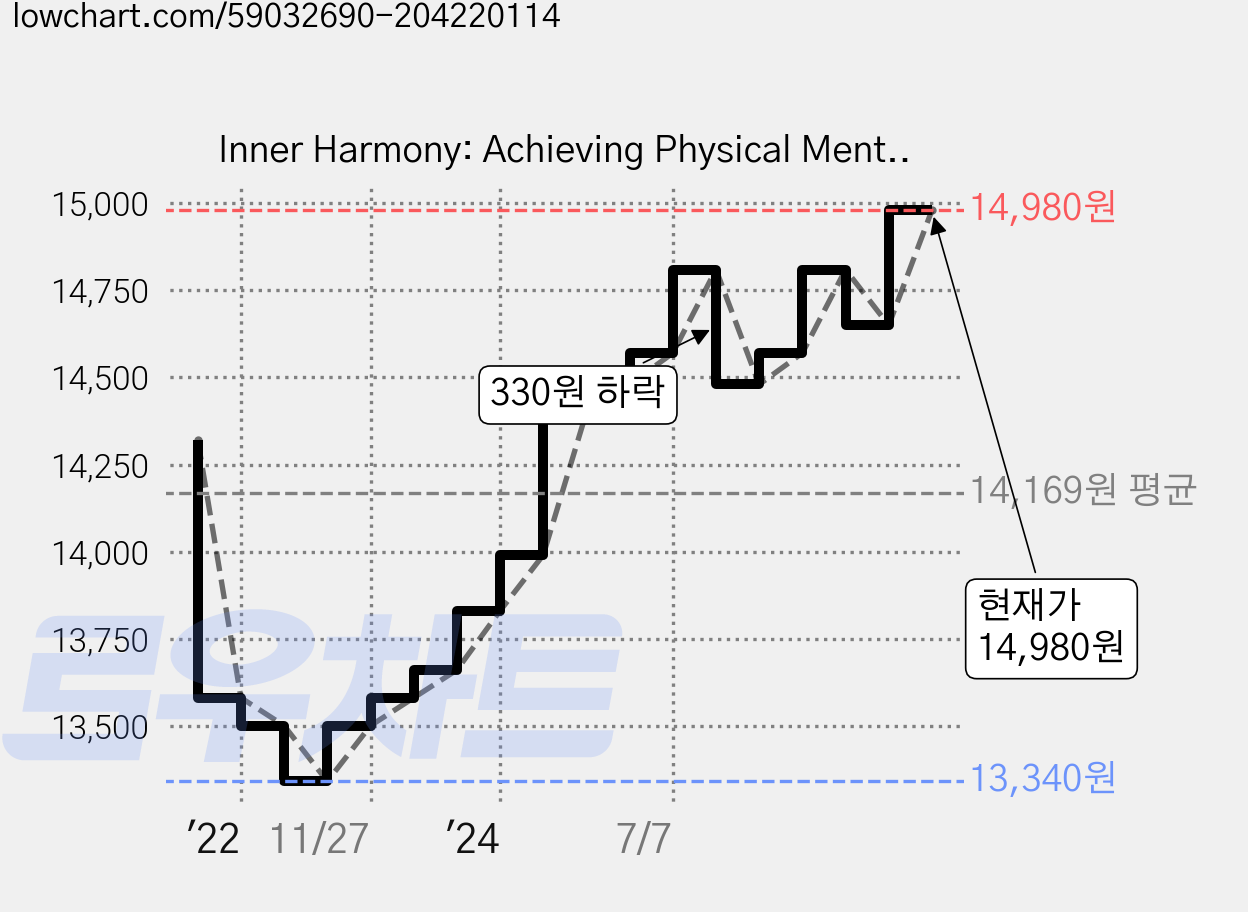 Inner Harmony: Achieving Physical Mental and Emotional Well-Being Paperback, Mainstream Publishing Company 가격 변동 차트, 현재가 14,980원, 관측 최저가 13,340원