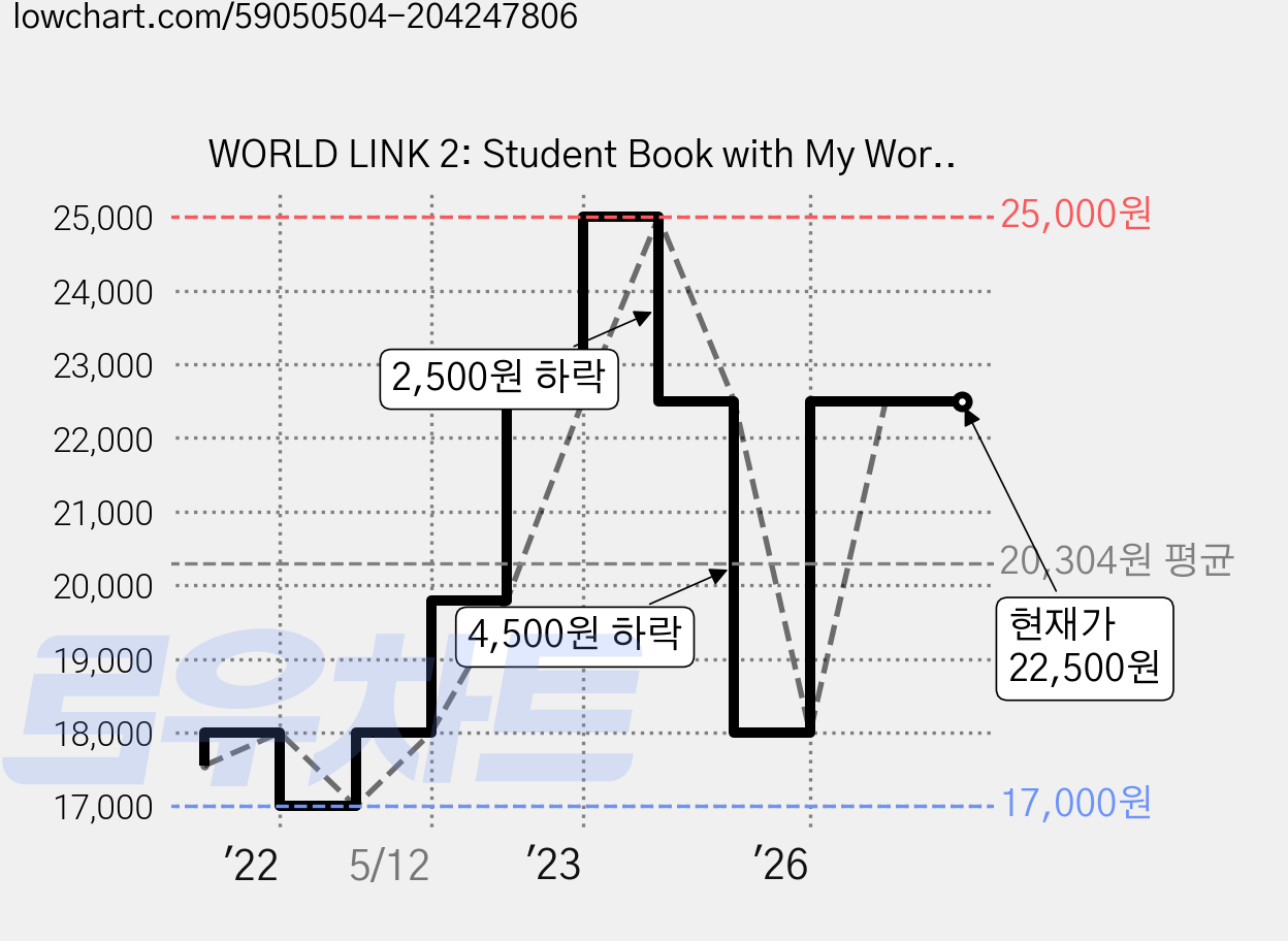 WORLD LINK 2: Student Book with My World Link Online Paperback, National Geographic Society 가격 변동 차트, 현재가 22,500원, 관측 최저가 17,000원