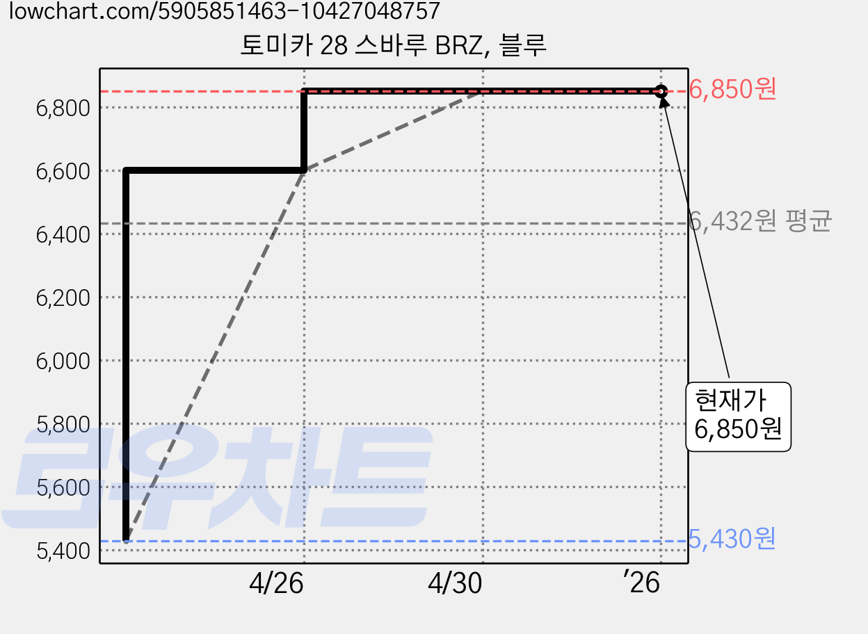 토미카 28 스바루 BRZ, 블루 가격 변동 차트, 현재가 6,850원, 역대최저가