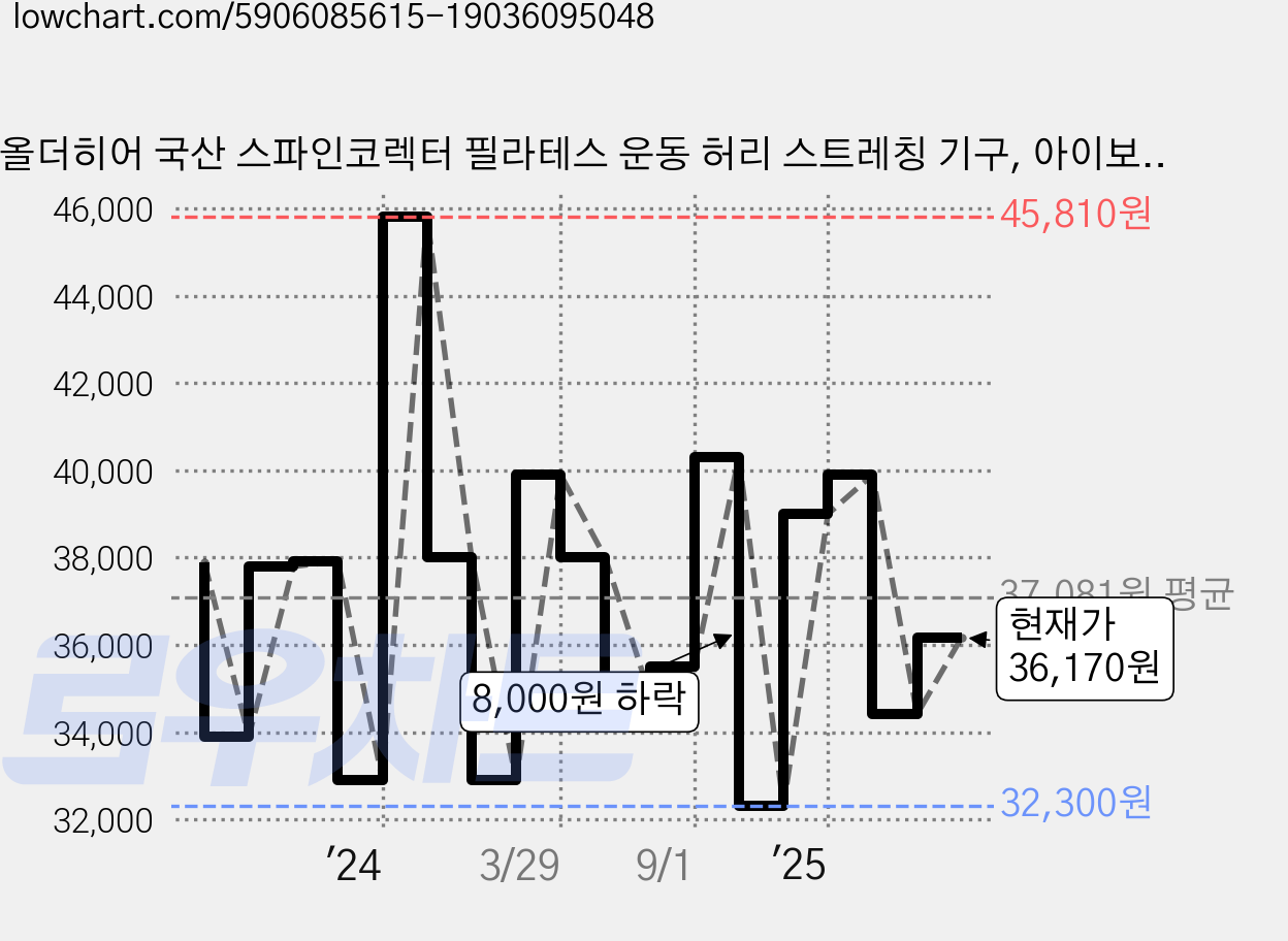 올더히어 국산 스파인코렉터 필라테스 운동 허리 스트레칭 기구, 아이보리, 1개 가격 변동 차트, 현재가 36,170원, 관측 최저가 32,300원