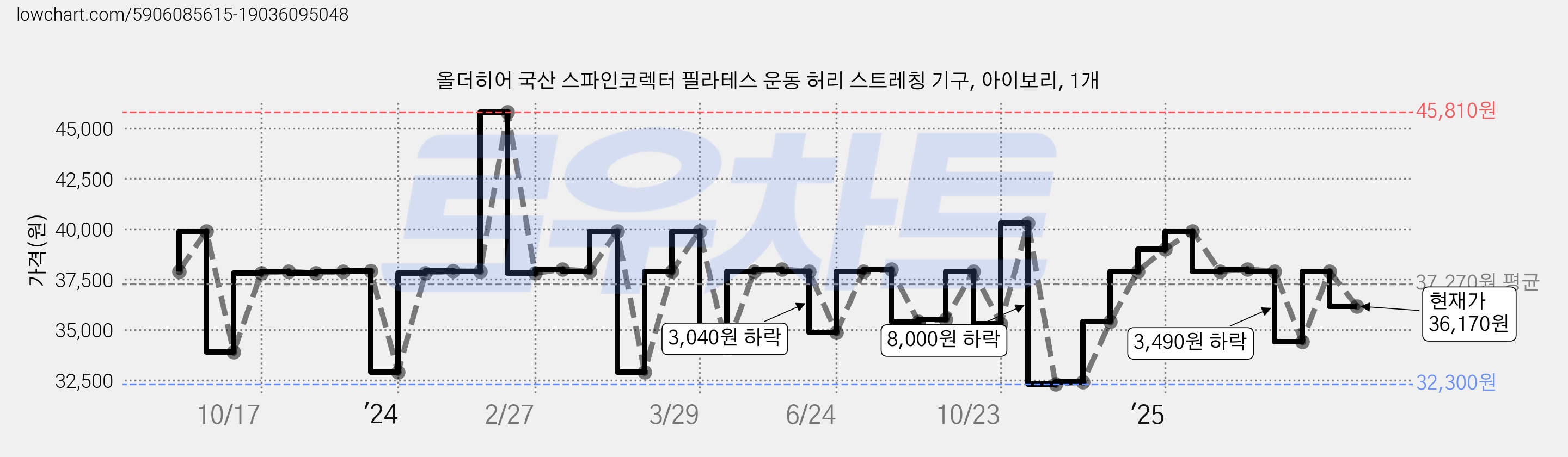 올더히어 국산 스파인코렉터 필라테스 운동 허리 스트레칭 기구, 아이보리, 1개 가격 변동 차트, 현재가 36,170원, 관측 최저가 32,300원