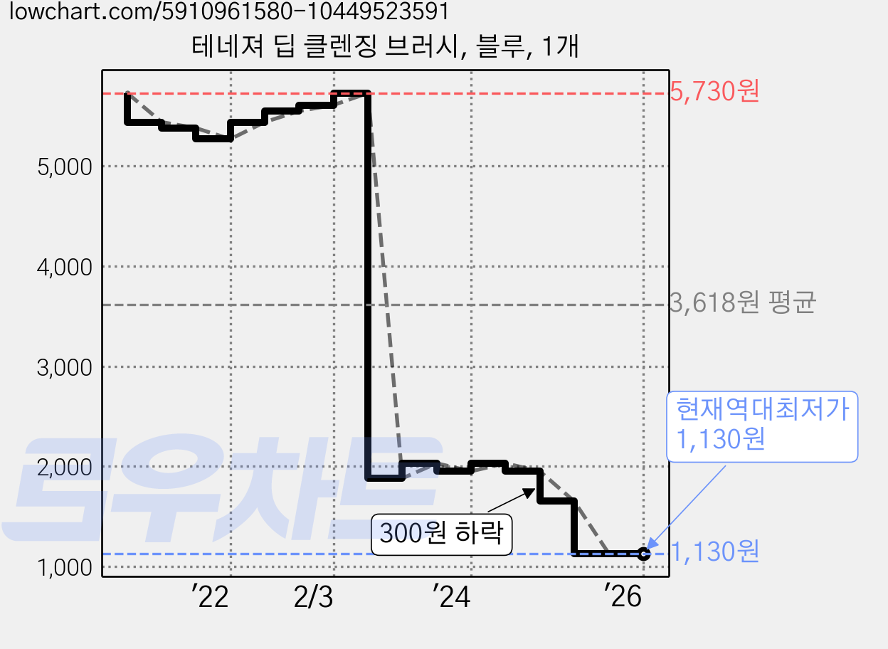 테네져 딥 클렌징 브러시, 블루, 1개 가격 변동 차트, 현재가 1,130원, 역대최저가