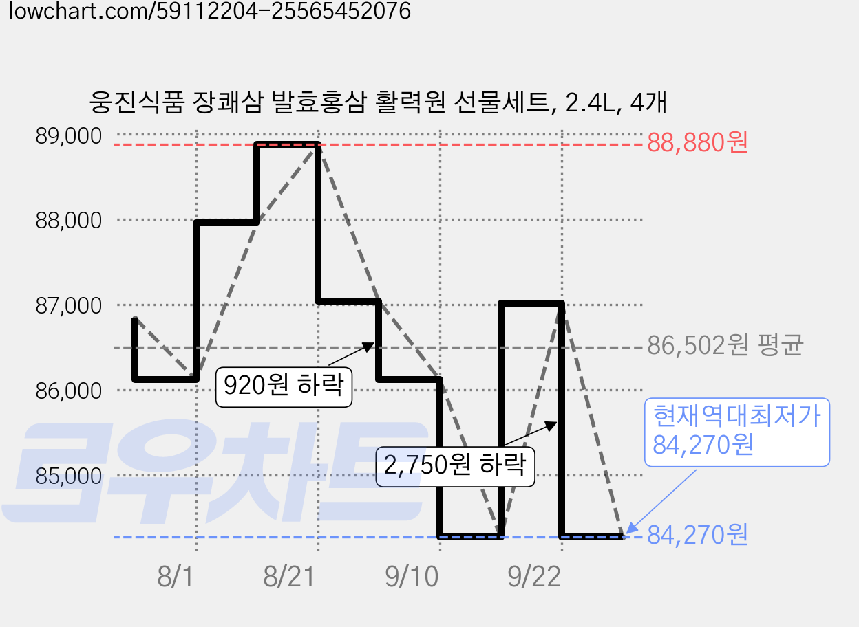 웅진식품 장쾌삼 발효홍삼 활력원 선물세트, 2.4L, 4개 가격 변동 차트, 현재가 84,270원, 역대최저가