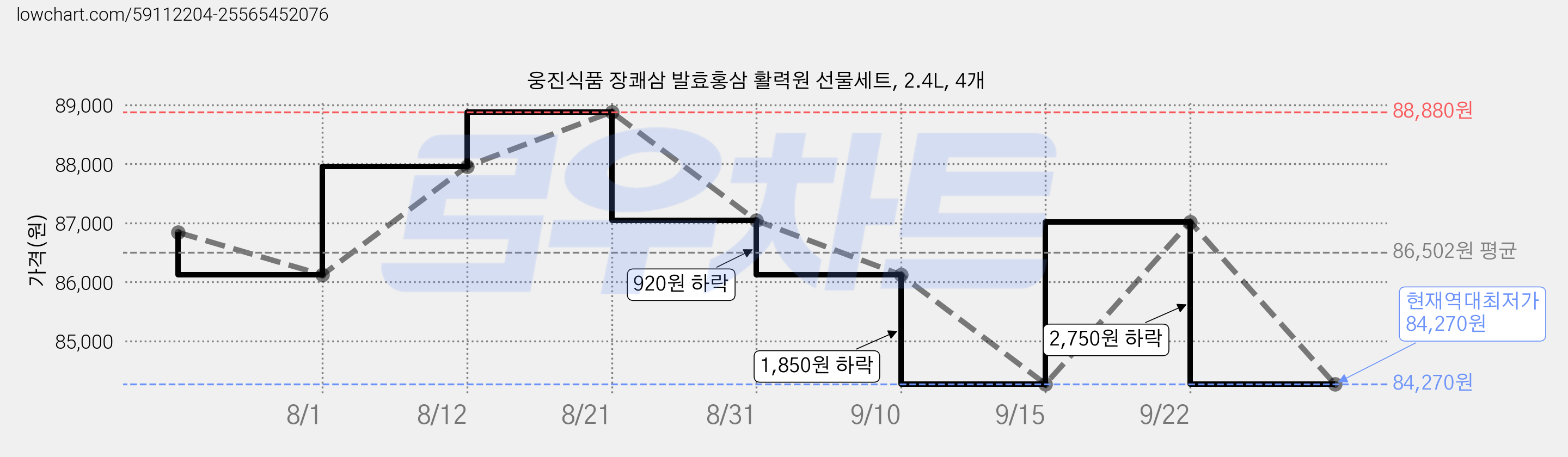 웅진식품 장쾌삼 발효홍삼 활력원 선물세트, 2.4L, 4개 가격 변동 차트, 현재가 84,270원, 역대최저가