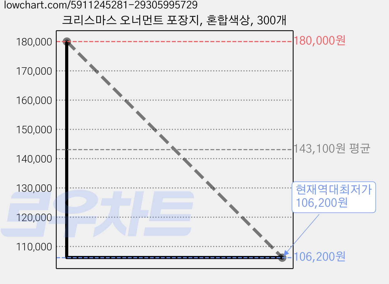크리스마스 오너먼트 포장지, 혼합색상, 300개 가격 변동 차트, 현재가 106,200원, 역대최저가